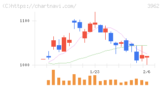 チェンジホールディングス(3962)の日足チャート