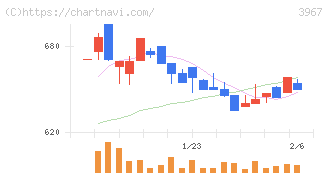 エルテス(3967)の日足チャート