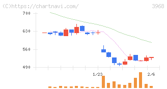 セグエグループ(3968)の日足チャート