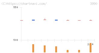 ＵＵＵＭ(3990)の日足チャート