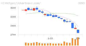 ＰＫＳＨＡ　Ｔｅｃｈｎｏｌｏｇｙ(3993)の日足チャート