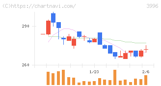 サインポスト(3996)の日足チャート