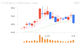 トレードワークス(3997)の日足チャート