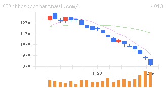 勤次郎(4013)の日足チャート