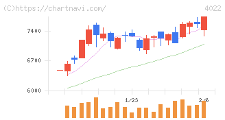 ラサ工業(4022)の日足チャート