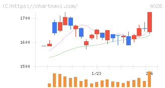 神島化学工業(4026)の日足チャート