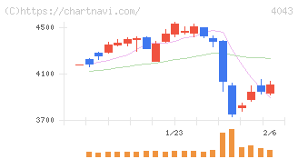 トクヤマ(4043)の日足チャート