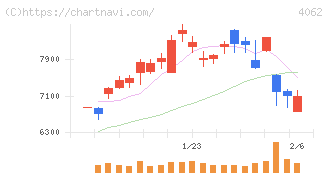 イビデン(4062)の日足チャート