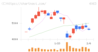 信越化学工業(4063)の日足チャート