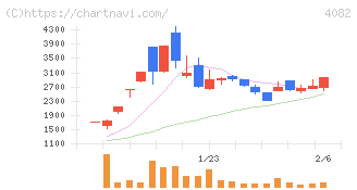 第一稀元素化学工業(4082)の日足チャート