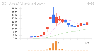 チタン工業(4098)の日足チャート