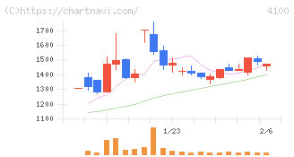 戸田工業(4100)の日足チャート