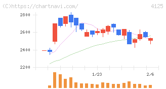 三和油化工業(4125)の日足チャート