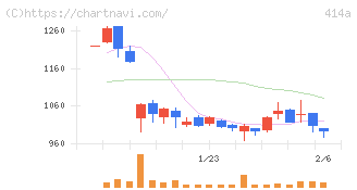 オーバーラップホールディングス(414A)の日足チャート