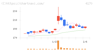 Ｋａｉｚｅｎ　Ｐｌａｔｆｏｒｍ(4170)の日足チャート