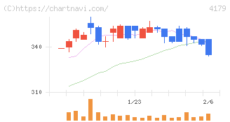 ジーネクスト(4179)の日足チャート