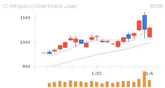 三菱ケミカルグループ(4188)の日足チャート