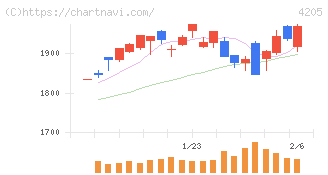 日本ゼオン(4205)の日足チャート