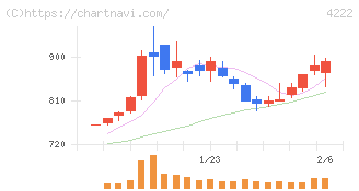 児玉化学工業(4222)の日足チャート