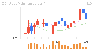 サンエー化研(4234)の日足チャート
