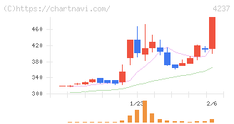 フジプレアム(4237)の日足チャート