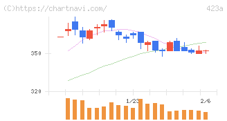 ライオン事務器(423A)の日足チャート