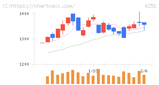 恵和(4251)の日足チャート