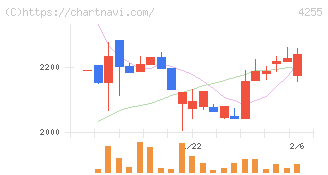 ＴＨＥＣＯＯ(4255)の日足チャート