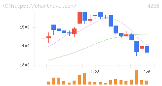 サインド(4256)の日足チャート