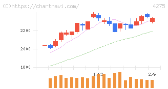 カーリット(4275)の日足チャート
