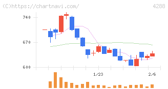 アズジェント(4288)の日足チャート