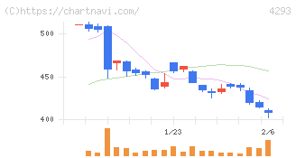 セプテーニ・ホールディングス(4293)の日足チャート