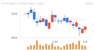 テクセンドフォトマスク(429A)の日足チャート