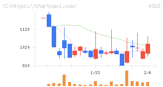 ビーマップ(4316)の日足チャート