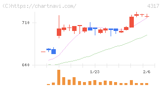 レイ(4317)の日足チャート
