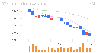 ユーソナー(431A)の日足チャート