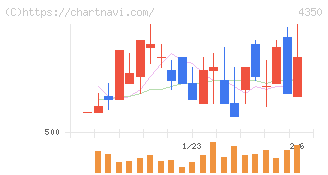 メディカルシステムネットワーク(4350)の日足チャート
