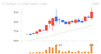 マナック・ケミカル・パートナーズ(4360)の日足チャート