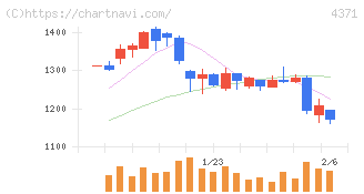 コアコンセプト・テクノロジー(4371)の日足チャート