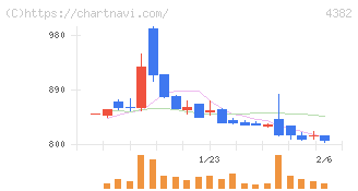ＨＥＲＯＺ(4382)の日足チャート