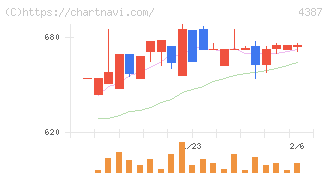 ＺＵＵ(4387)の日足チャート