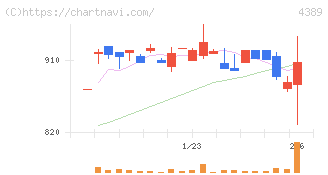 プロパティデータバンク(4389)の日足チャート