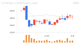 インフキュリオン(438A)の日足チャート