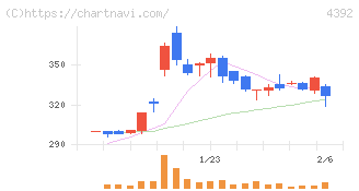 ＦＩＧ(4392)の日足チャート