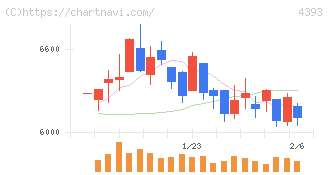 バンク・オブ・イノベーション(4393)の日足チャート