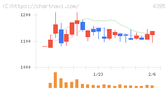 アクリート(4395)の日足チャート