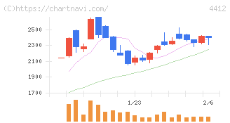 サイエンスアーツ(4412)の日足チャート