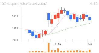 ブロードエンタープライズ(4415)の日足チャート