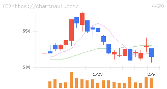 イーソル(4420)の日足チャート