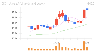 Ｋｕｄａｎ(4425)の日足チャート